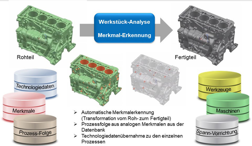 Die Digitale Fabrik vom Anlagenlieferanten